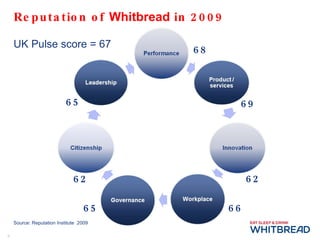 Source: Reputation Institute  2009 Reputation of  Whitbread  in 2009 UK Pulse score = 67 69 68 62 66 65 62 65 