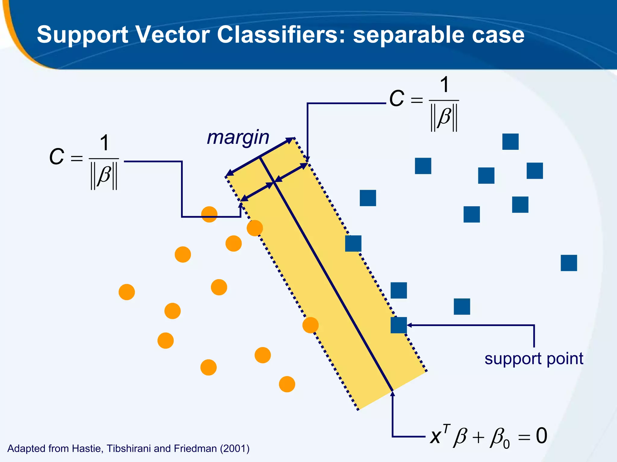Support Vector Classifiers: separable case

                                                           1
                                                      C
                                                           
                   1                     margin
        C
                  




                                                                 support point




Adapted from Hastie, Tibshirani and Friedman (2001)
                                                           xT   0  0
 