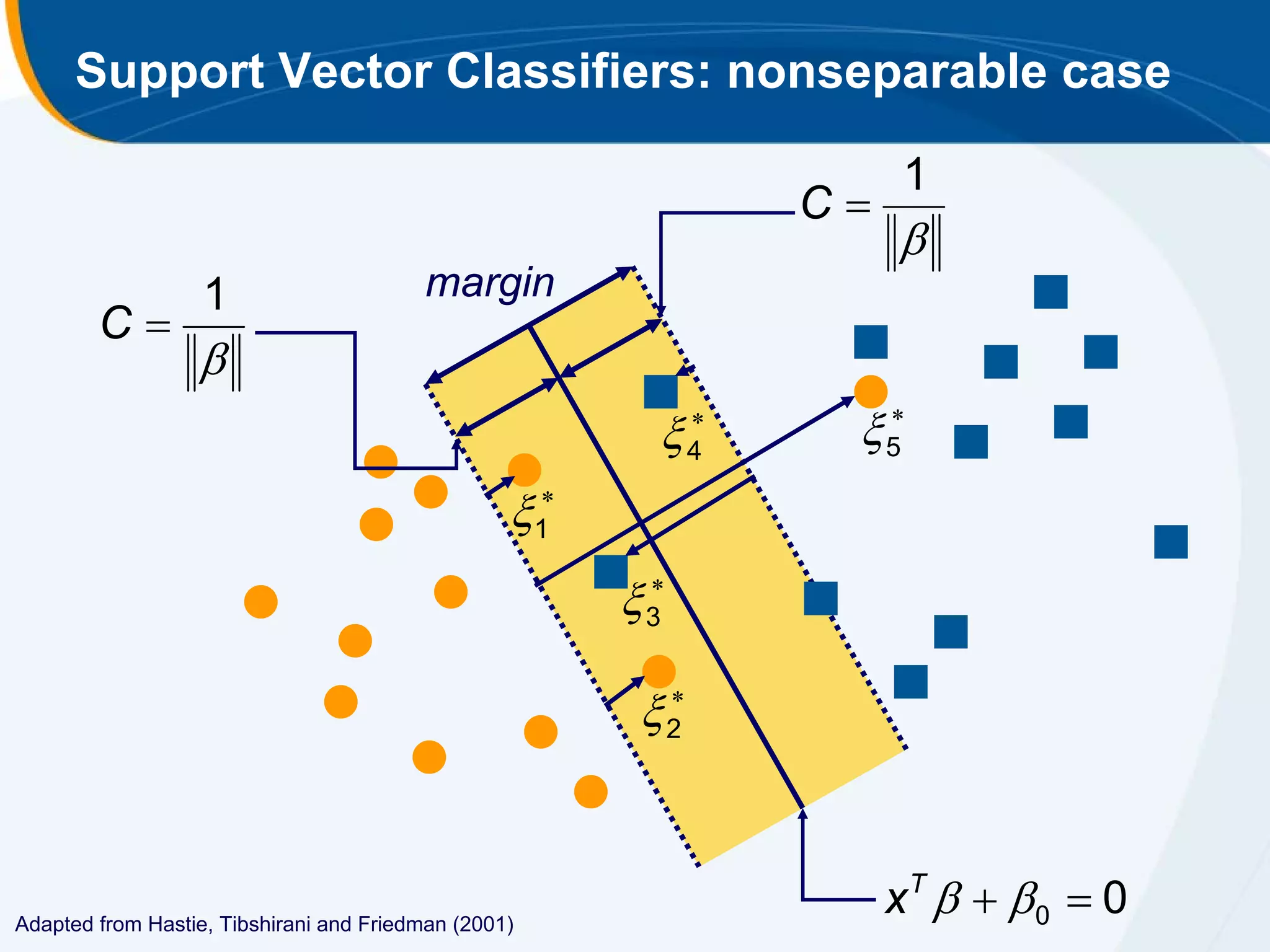 Support Vector Classifiers: nonseparable case

                                                                    1
                                                               C
                                                                    
                   1                     margin
        C
                  
                                                          4
                                                           
                                                                5
                                                                 


                                                   1
                                                         3
                                                          



                                                         2
                                                          




Adapted from Hastie, Tibshirani and Friedman (2001)
                                                                    xT   0  0
 