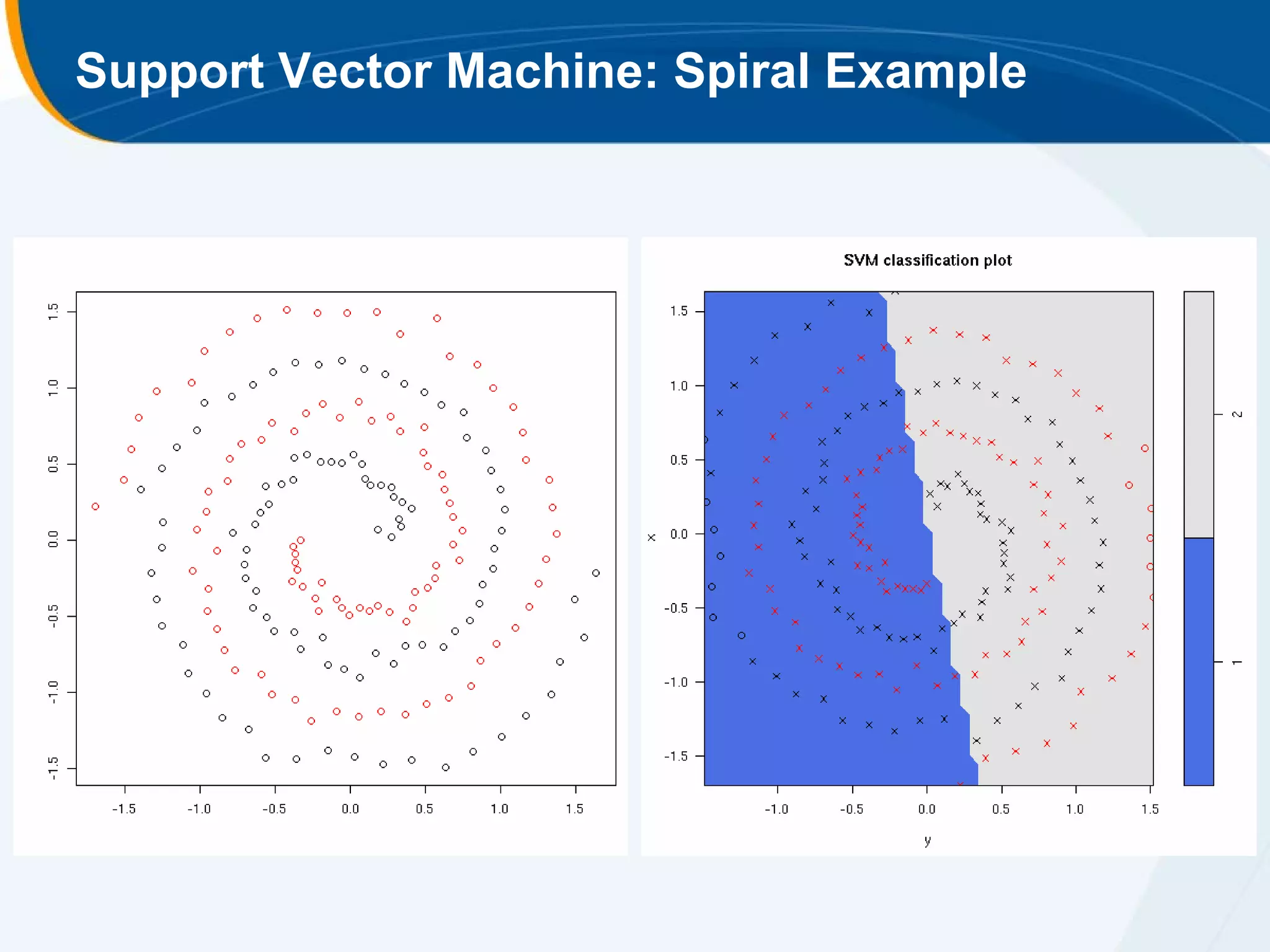 Support Vector Machine: Spiral Example
 