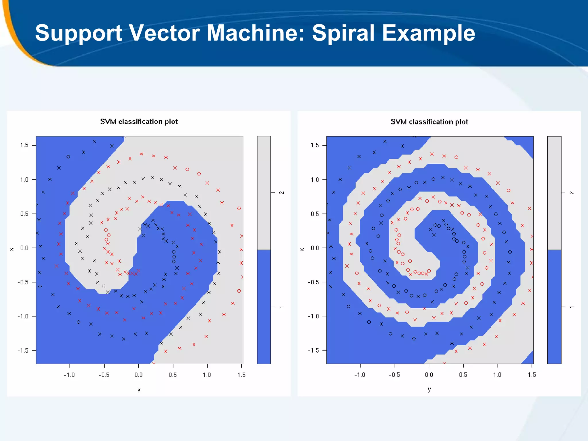 Support Vector Machine: Spiral Example
 