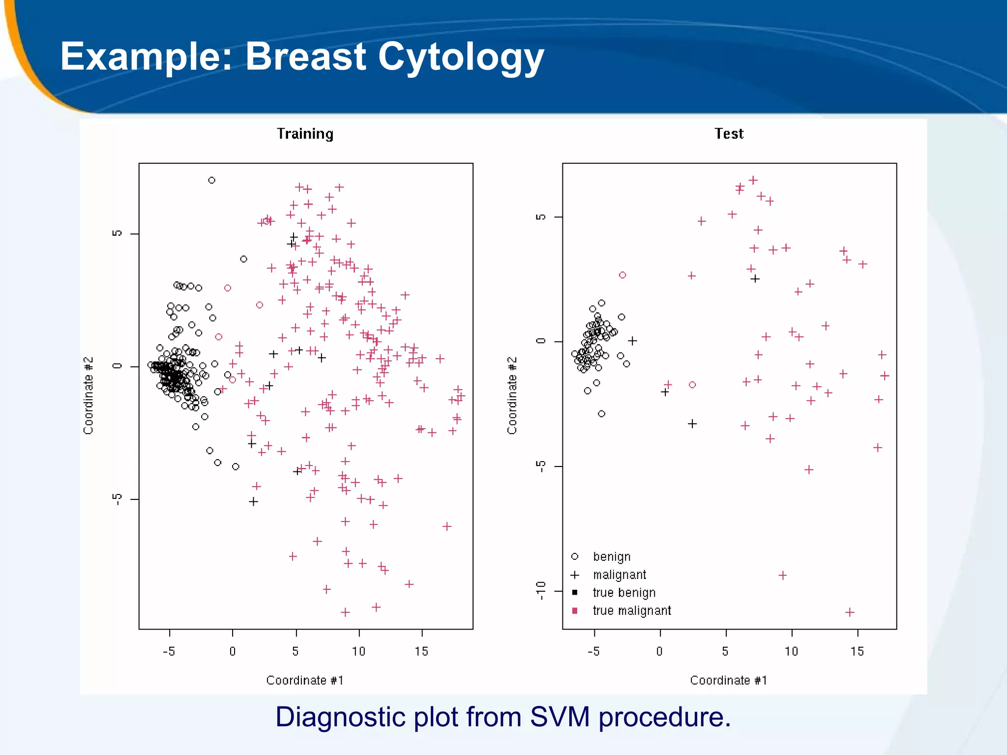 Example: Breast Cytology




          Diagnostic plot from SVM procedure.
 