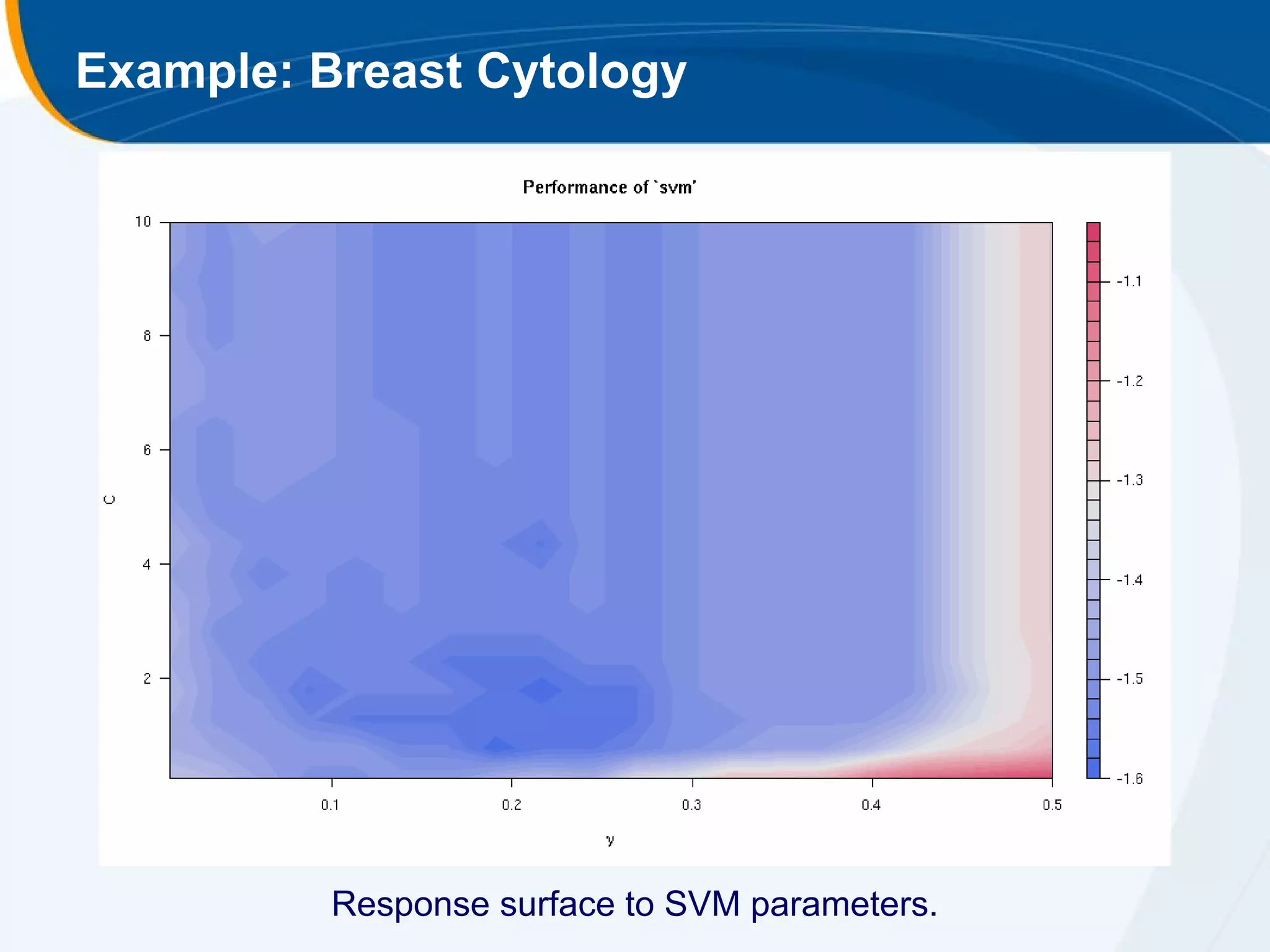 Example: Breast Cytology




          Response surface to SVM parameters.
 