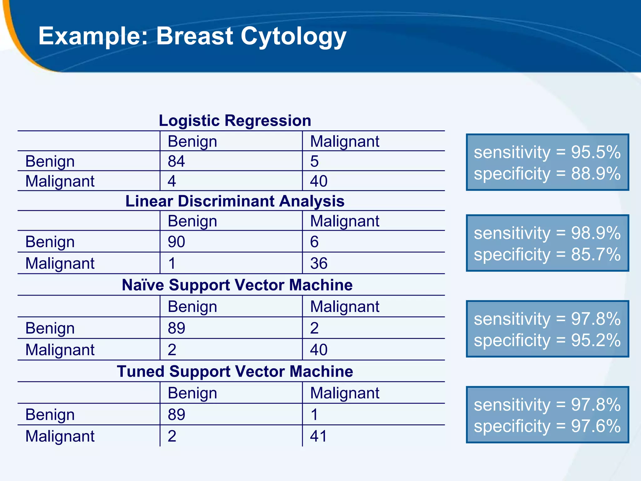 Example: Breast Cytology


                 Logistic Regression
                  Benign            Malignant
Benign            84                5
                                                sensitivity = 95.5%
Malignant         4                 40          specificity = 88.9%
             Linear Discriminant Analysis
                  Benign            Malignant
Benign            90                6
                                                sensitivity = 98.9%
Malignant         1                 36
                                                specificity = 85.7%
            Naïve Support Vector Machine
                  Benign            Malignant
Benign            89                2
                                                sensitivity = 97.8%
                                                specificity = 95.2%
Malignant         2                 40
            Tuned Support Vector Machine
                  Benign            Malignant
                                                sensitivity = 97.8%
Benign            89                1
                                                specificity = 97.6%
Malignant         2                 41
 