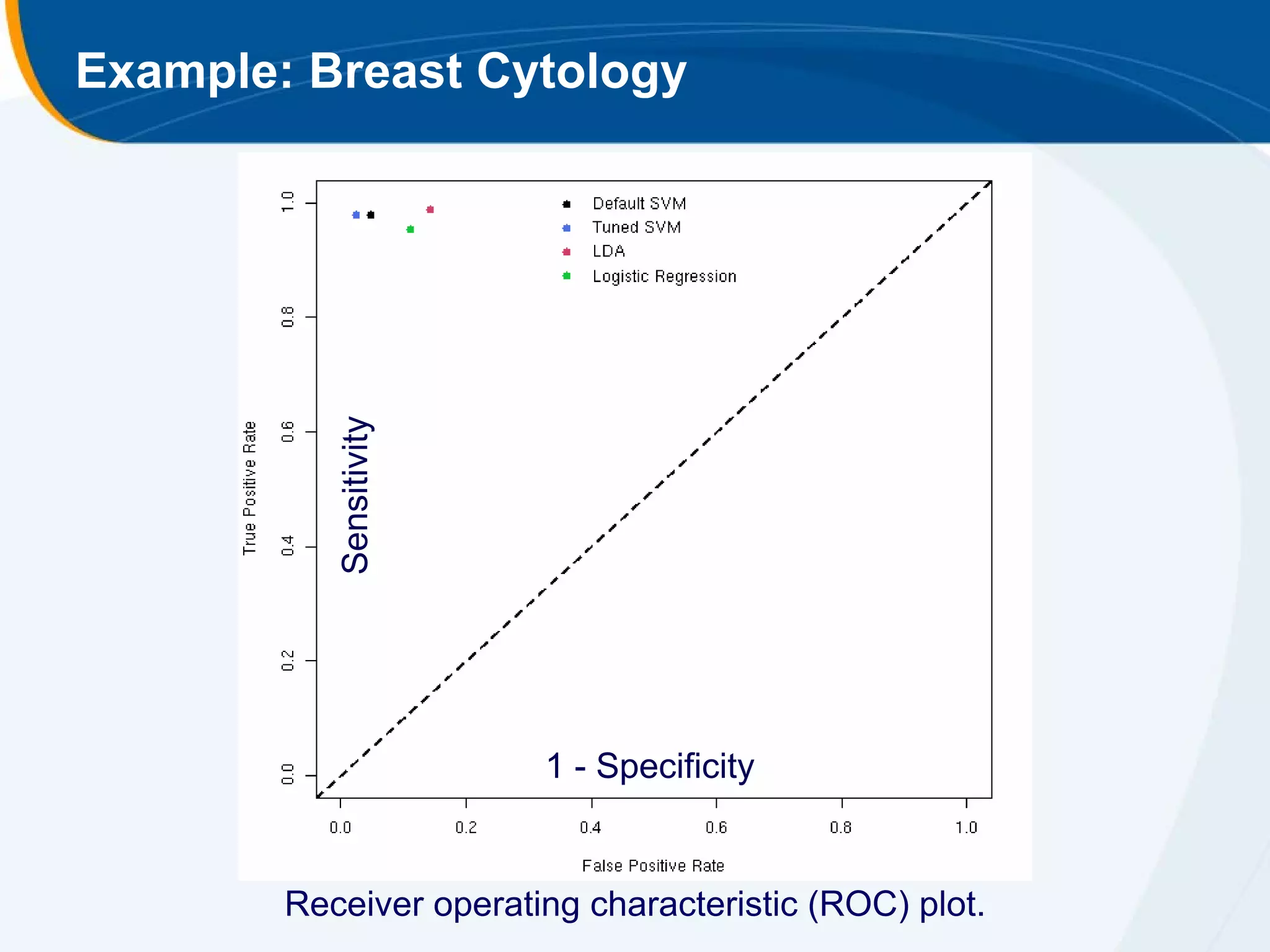Example: Breast Cytology




           Sensitivity




                         1 - Specificity


        Receiver operating characteristic (ROC) plot.
 