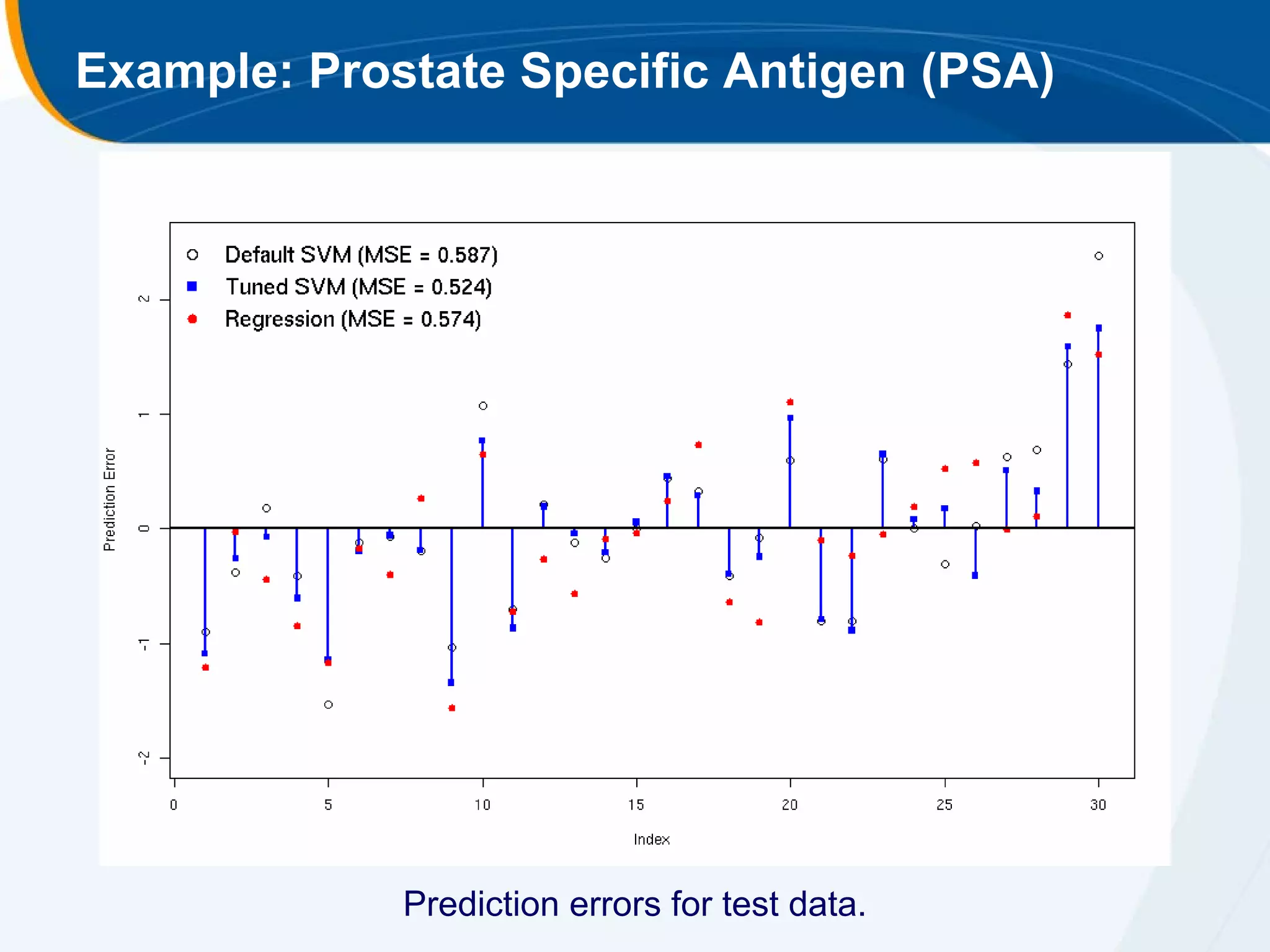 Example: Prostate Specific Antigen (PSA)




             Prediction errors for test data.
 