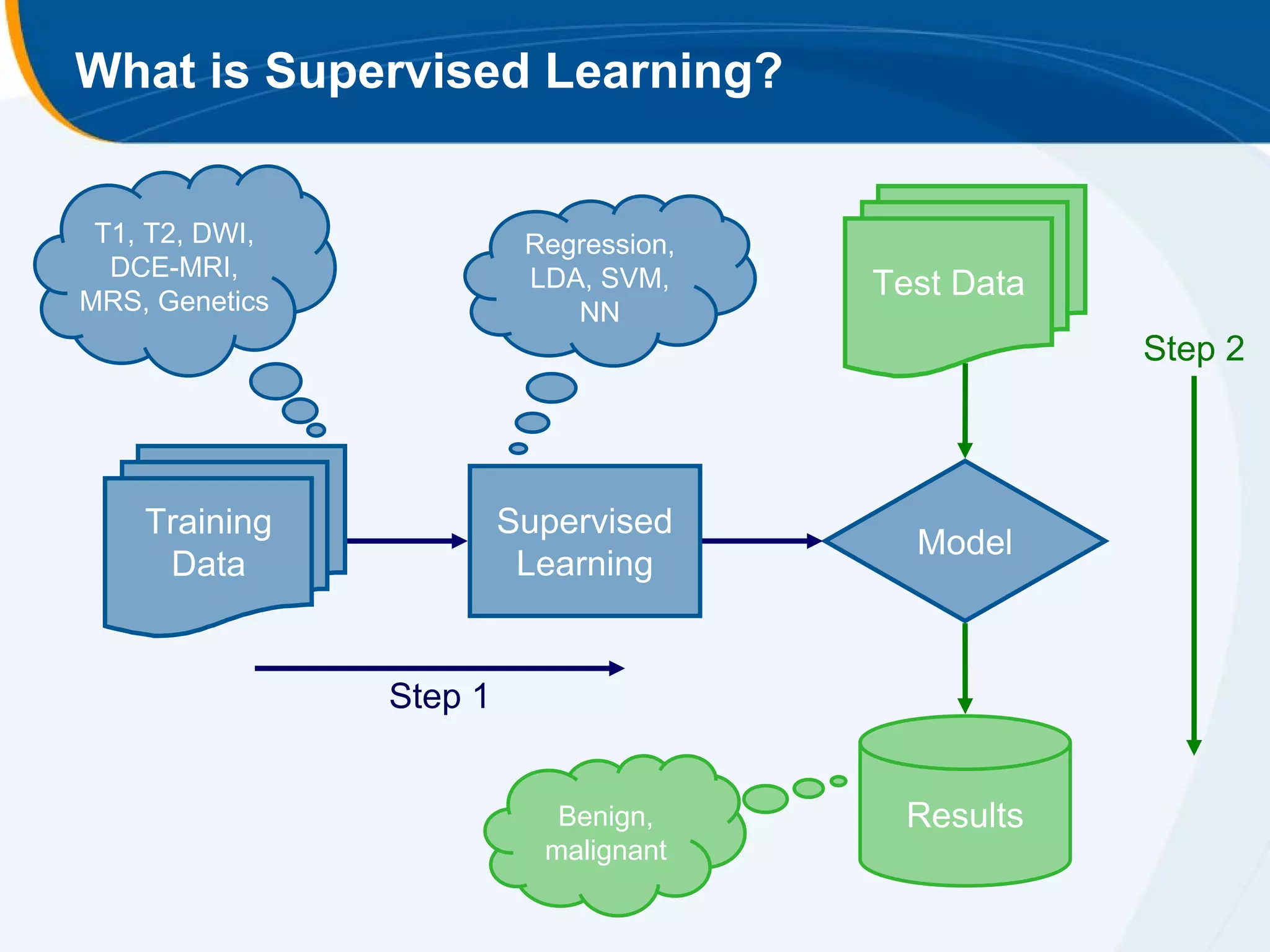 What is Supervised Learning?


 T1, T2, DWI,             Regression,
  DCE-MRI,                LDA, SVM,
MRS, Genetics
                                        Test Data
                             NN
                                                    Step 2



    Training             Supervised
                                          Model
     Data                 Learning


                Step 1


                            Benign,      Results
                           malignant
 