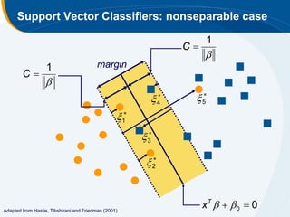 Support Vector Classifiers: nonseparable case

                                                                    1
                                                               C
                                                                    
                   1                     margin
        C
                  
                                                          4
                                                           
                                                                5
                                                                 


                                                   1
                                                         3
                                                          



                                                         2
                                                          




Adapted from Hastie, Tibshirani and Friedman (2001)
                                                                    xT   0  0
 