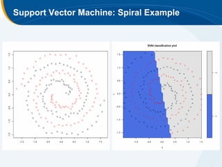 Support Vector Machine: Spiral Example
 