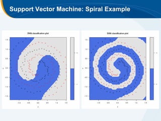 Support Vector Machine: Spiral Example
 