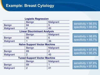 Example: Breast Cytology


                 Logistic Regression
                  Benign            Malignant
Benign            84                5
                                                sensitivity = 95.5%
Malignant         4                 40          specificity = 88.9%
             Linear Discriminant Analysis
                  Benign            Malignant
Benign            90                6
                                                sensitivity = 98.9%
Malignant         1                 36
                                                specificity = 85.7%
            Naïve Support Vector Machine
                  Benign            Malignant
Benign            89                2
                                                sensitivity = 97.8%
                                                specificity = 95.2%
Malignant         2                 40
            Tuned Support Vector Machine
                  Benign            Malignant
                                                sensitivity = 97.8%
Benign            89                1
                                                specificity = 97.6%
Malignant         2                 41
 