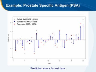Example: Prostate Specific Antigen (PSA)




             Prediction errors for test data.
 