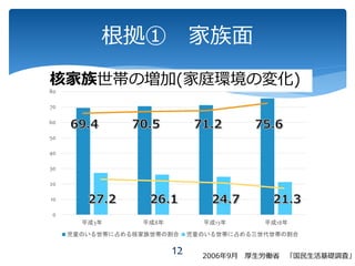 根拠① 家族面
12
核家族世帯の増加(家庭環境の変化)
2006年9月 厚生労働省 「国民生活基礎調査」
0
10
20
30
40
50
60
70
80
平成3年 平成8年 平成13年 平成18年
児童のいる世帯に占める核家族世帯の割合 児童のいる世帯に占める三世代世帯の割合
 