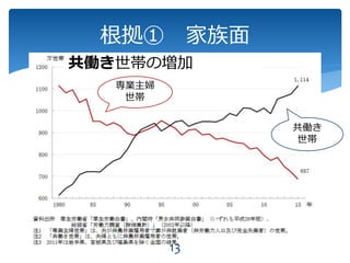 根拠① 家族面
13
共働き世帯の増加
専業主婦
世帯
共働き
世帯
 