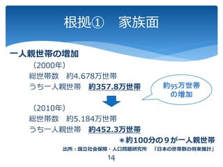 一人親世帯の増加
（2000年）
総世帯数 約4.678万世帯
うち一人親世帯 約357.8万世帯
（2010年）
総世帯数 約5.184万世帯
うち一人親世帯 約452.3万世帯
＊約100分の９が一人親世帯
出所：国立社会保障・人口問題研究所 「日本の世帯数の将来推計」
根拠① 家族面
14
約95万世帯
の増加
 