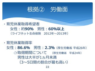 ・育児休業取得希望者
女性：約90％ 男性：60％以上
（ライフネット生命保険 2012年～2013年）
・育児休業取得率
女性：86.6％ 男性：2.3％（厚生労働省 平成26年）
👉取得期間について （厚生労働省 平成24年）
男性は大半が1ヵ月未満
（3～5日間の割合が最も高い）
根拠② 労働面
22
 