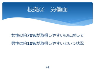 24
根拠② 労働面
女性の約70％が取得しやすいのに対して
男性は約10％が取得しやすいという状況
 