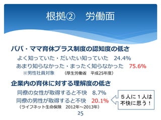 パパ・ママ育休プラス制度の認知度の低さ
よく知っていた・だいたい知っていた 24.4％
あまり知らなかった・まったく知らなかった 75.6%
企業内の育休に対する理解度の低さ
同僚の女性が取得すると不快 8.7％
同僚の男性が取得すると不快 20.1％
根拠② 労働面
25
５人に１人は
不快に思う！
（ライフネット生命保険 2012年～2013年）
※男性社員対象 （厚生労働省 平成25年度）
 