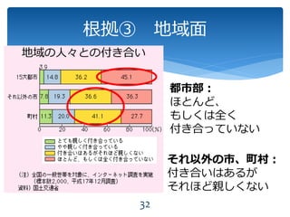 根拠③ 地域面
32
都市部：
ほとんど、
もしくは全く
付き合っていない
それ以外の市、町村：
付き合いはあるが
それほど親しくない
地域の人々との付き合い
 