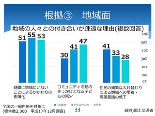 33
根拠③ 地域面
15大都市 それ以外の市 町村
昼間に地域にいない
ことによるかかわりの
希薄化
コミュニティ活動の
きっかけとなる子ど
もの減少
住民の頻繁な入れ替わり
による地域への愛着・
帰属意識の低下
資料)国土交通省
全国の一般世帯を対象に
(標本数2,000 平成17年12月調査)
地域の人々との付き合いが疎遠な理由(複数回答)
50%
40%
30%
20%
10%
0%
60%
 