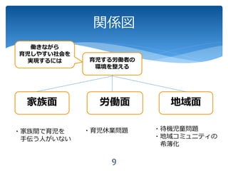 関係図
育児する労働者の
環境を整える
家族面 労働面 地域面
働きながら
育児しやすい社会を
実現するには
・育児休業問題 ・待機児童問題
・地域コミュニティの
希薄化
・家族間で育児を
手伝う人がいない
9
 