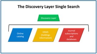 The Discovery Layer Single Search
Discovery Layer
Online
catalog
ERMS
(holdings
information)
Journal
subscriptions
and
databases
 