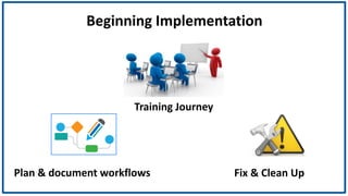 Training Journey
Plan & document workflows Fix & Clean Up
Beginning Implementation
 