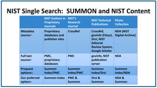 NIST Single Search: SUMMON and NIST Content
NIST Authors in
Proprietary
Journals
NIST’s
Research
Journal
NIST Technical
Publications
Photo
Collection
Metadata
source=
Proprietary
databases and
publisher sites
CrossRef CrossRef,
govinfo (Fdsys),
Sirsi, NIST
Editorial
Review System,
Google Scholar
NDA (NIST
Digital Archive)
Full text
source=
PMC,
proprietary
databases
PMC govinfo, NIST
publication
server
NDA
Proquest
options=
Summon
Index/PMC
Summon
Index/PMC
Summon
Index/Sirsi
Summon
Index/NDA
Our preferred
option=
Summon Index PMC &
Summon
Sirsi &
Summon
NDA &
Summon
 