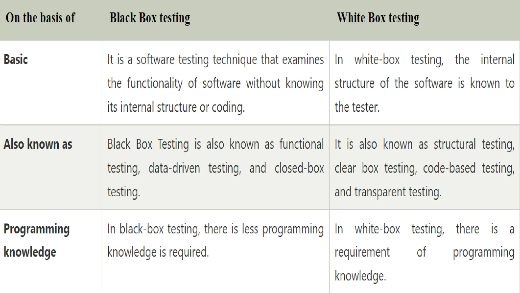 White-Box and Black-Box testing Introduction.pptx
