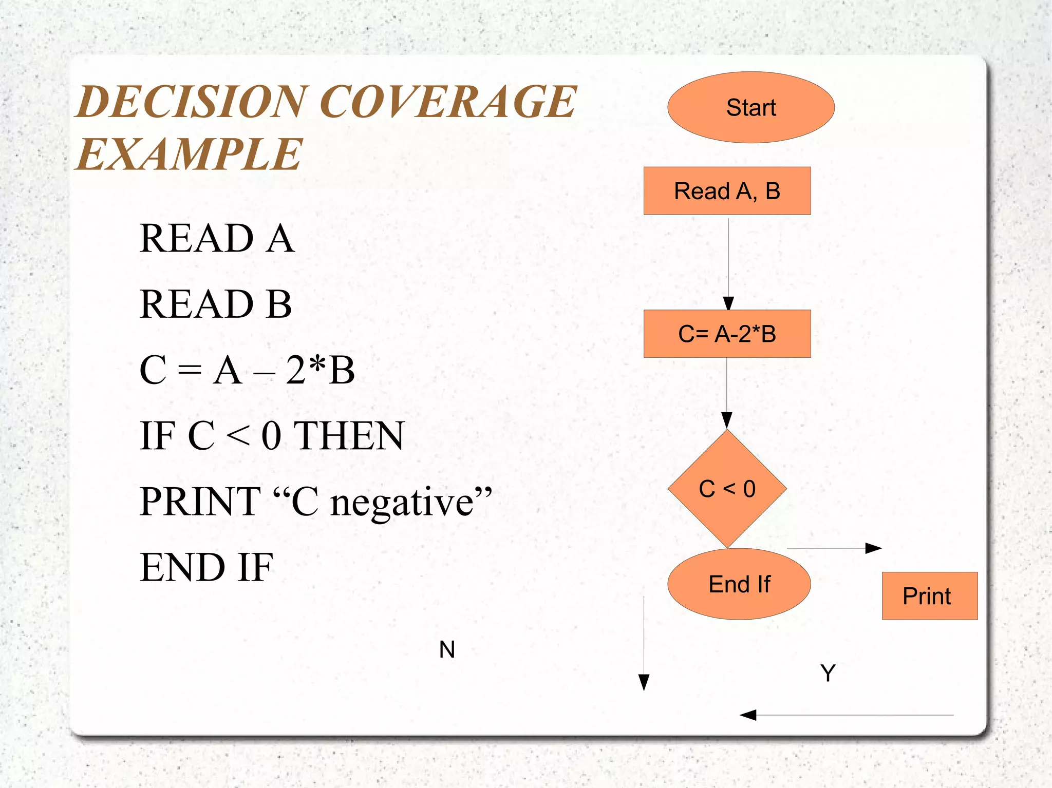 DECISION COVERAGE
EXAMPLE
READ A
READ B
C = A – 2*B
IF C < 0 THEN
PRINT “C negative”
END IF
Read A, B
C < 0
Print
Y
N
End If
Start
C= A-2*B
 