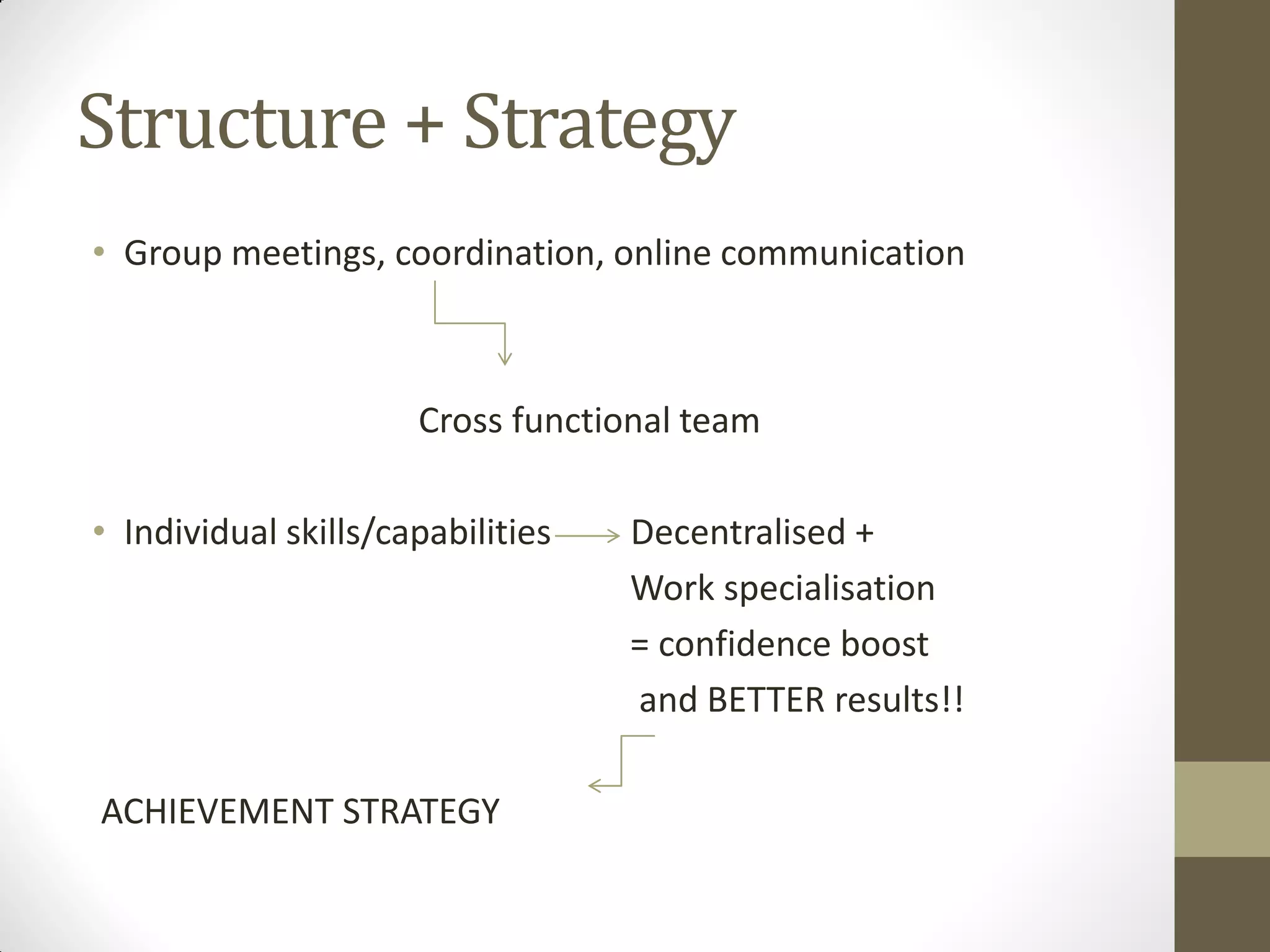 Structure + Strategy
• Group meetings, coordination, online communication
Cross functional team
• Individual skills/capabilities Decentralised +
Work specialisation
= confidence boost
and BETTER results!!
ACHIEVEMENT STRATEGY
 