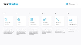 TIMELINEYOUR
Preliminary evaluation of the
product/opportunity fit and
internal decision to focus on agile
innovation, customer journey, and
the future over the past to fuel
growth and competitiveness.
1
OPPORTUNITY  
IDENTIFIED
45-min walkthrough that shows
how we create shareholder
value and enable competitive
agility, with opportunity to cover
technical aspects and receive
answers to any questions your
team has.
2
Product 
demo
3
Consultative walkthrough that
covers your current systems &
processes, and helps answer
your most strategic business
questions, including growth,
profitability, and tech-driven
transformation.
Workshop 
current state
4
Formulating a clear, actionable
path that keeps your core
business running while investing
in the new, thereby enabling you
to quickly and confidently pivot
to the future.
WORKSHOP:  
TARGET STATE
We provide you with a test
environment to get started and
help finalize a practical roadmap.
We conclude our delivery &
maintenance contract, in parallel.
5
Roadmap 
& pilot
6
We bring your products online,  
in cooperation with your technical
team, under the agreed-upon
implementation plan.
Launch &
ongoing support
 