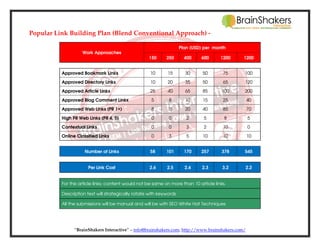 Popular Link Building Plan (Blend Conventional Approach) Plan (USD) per month
Work Approaches
150

250

400

600

1200

1200

Approved Bookmark Links

10

15

30

50

75

100

Approved Directory Links

10

20

35

50

65

120

Approved Article Links

25

40

65

85

100

200

Approved Blog Comment Links

5

8

10

15

25

40

Approved Web Links (PR 1+)

8

15

20

40

85

70

High PR Web Links (PR 4, 5)

0

0

2

5

8

5

Contextual Links

0

0

3

2

10

0

Online Classified Links

0

3

5

10

10

10

Number of Links

58

101

170

257

378

545

Per Link Cost

2.6

2.5

2.4

2.3

3.2

2.2

For the article links; content would not be same on more than 10 article links.
Description text will strategically rotate with keywords
All the submissions will be manual and will be with SEO White Hat Techniques

“BrainShakers Interactive” – info@brainshakers.com; http://www.brainshakers.com/

 