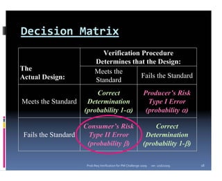 Decision Matrix
                              Verification Procedure
                            Determines that the Design:
The                         Meets the
Actual Design:                             Fails the Standard
                            Standard
                          Correct                              Producer’s Risk
Meets the Standard     Determination                             Type I Error
                      (probability 1-α)                         (probability α)

                      Consumer’s Risk                              Correct
 Fails the Standard    Type II Error                            Determination
                       (probability β)                         (probability 1-β)

                       Prob Req Verification for PM Challenge 2009   ver. 1/16/2009   18
 