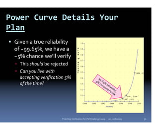 Power Curve Details Your 
Plan
 Given a true reliability 
 of ~99.65%, we have a 
 ~5% chance we’ll verify
   This should be rejected
   Can you live with 
   accepting verification 5%                               99
                                                         5% . 6 5
   of the time?                                             co % r
                                                              ns elia
                                                                 um bi
                                                                   er’ lity
                                                                      s r , 
                                                                         is k
                                                                              




                        Prob Req Verification for PM Challenge 2009   ver. 1/16/2009   31
 