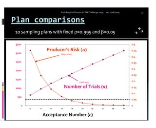 Prob Req Verification for PM Challenge 2009   ver. 1/16/2009              37


Plan comparisons
10 sampling plans with fixed ρ=0.995 and β=0.05

3500                                                                                     0.5

                Producer's Risk (α)                                                      0.45
3000                  (Right Axis)
                                                                                         0.4
2500                                                                                     0.35

                                                                                         0.3
2000
                                                                                         0.25
1500
                                        (Left Axis)                                      0.2

1000                      Number of Trials (n)                                           0.15

                                                                                         0.1
 500
                                                                                         0.05

   0                                                                                     0




                                                                          8


                                                                                     9
                                                      6
                                4
                  2
       0




                                          5
                      3




                                                               7
           1




               Acceptance Number (c) 
 
