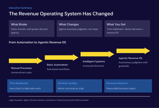 Agentic Revenue Systems: Automating Growth with Guardrails and Org ...