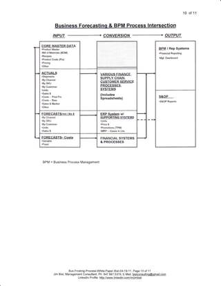 10 of 11


               Business Forecastinq & BPM Process lntersection
             INPUT                                   CONYERS/ON                                     OUTPUT

CORE MASTER DATA
.Producl Master                                                                              BPM / Rep Systems
.Bill of Materials (BOM)                                                                     .Financial Reporting
.Recipes
                                                                                             .Mgt. Dashboard
.Product Costs (Fin)
.Pricing
.Other


ACTUALS                                            VARIOUS FINANCE,
.Shipments
.By Channel                                        SUPPLY CHAIN,
.By SKU                                            GUSTOMER SERVICE
.By Customer                                       PROCESSES,
.Units                                             SYSTEMS
.Sales $
.Costs
                                                   (lncludes
         -   Prod Fin
                                                   Spreadsheets)
.Costs   *   Raw
.Sales & Markel
.Other


FORECAST$vol / sls          g                      ERP Svstem w/
.By Channel                                        SUPPORTING SYSTEMS
.By SKU                                            .Units
.By Customer                                       .Price $
.Units                                             .Promotions (l-PM)
.Sales $                                           .MRP
                                                            -   Cases to Lbs

FOREGAST$ Costs                                    FINANCIAL SYSTEMS
.Variable
.Fixed
                                                   & PROCESSES




 BPM = Business Process Management




                          Bus-Frcsting-Process-White-Paper-Biel-04-1 9-11, Page 10 of '1 I
              Jim Biel, Management Consultant, Ph: 847.687.5379, E-Mail: bielconsulting@qmail.com
                                Linkedl n Profile: hgp://.www-lin(edj.neqmlin/jtm.biel
 