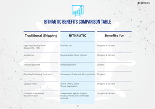 17
High Fees/Markup from
Brokers 5% - 15%
Middlemen
Delayed payment
Complex/Confusing Contracts
Opaque Fares
Complex Fragmented
Documentation
Flat Fee: 2%
Decentralized Direct Contact
Instant payment
Transparent, Fixed and All-In contract
Online Offers, Direct
Terms Negotiation.
Independent Agents Support,
All documents and certificates
archived.
Shippers & Carriers
Shippers & Carriers
Carriers
Shippers
Shippers & Carriers
Shippers & Carriers
Traditional Shipping Benefits forBITNAUTIC
BitNautic Benefits Comparison Table
 