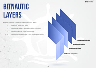 19
BitNautic
Layers
BitNautic Platform is based on the following four layers:
	
	 1.	 Ethereum Blockchain Layer
	
	 2.	 BitNautic Business Logic Layer (Smart Contracts)
	
	 3.	 BitNautic Services Layer (Applications)
	
	 4.	 BitNautic Ecosystem Layer (Third Parties Applications)
BitNautic Ecosystem
BitNautic Services
BitNautic Protocol
Ethereum Blockchain
 