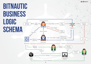 21
BitNautic
Business
Logic
Schema
Request
for order
Order
Details
Ship holder
Offer
Cargo Details
Order Details
Book
a Cargo
Cargo
Tracking
Request
to buy
Seller
Request
for listing
Shipment
Details
QR Code
PaymentBlockchain
Product
listed
Product
Details
E-Commerce
Platform
Product Received
Payment
Payment
Payment
Received
Payment
Received
Offer accepted
Ship Details
Request for
Ship Linkage
Importer/Exporter
Platform
Buyer
 