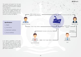 23
If no deal is available in the plat-
form, the platform and the system
will integrate automatically to give
them the best deals available. Along
with other users, there will be agents
signed up on the platform that could
get hired on demand.
Specifications
1_ Weight
2_ Time frame
3_ Destination address
4_ Source address
Offer multiple options
based on Specifications
Importer/Exporter
Insert cargo details
Ships/Platform
Insert cargo details
Insert cargo
details
Connect to the ship
Connect to the ship
Delegated
cargo handeling
Courier
services provider
User
Agents/Broker
The system will search for the best
deals for booking the cargo using the
Bulk Ships and Containers available
on the Platform.
In case there is no available option at
the time, the Freight Quotation Re-
quest will be registered on the plat-
form and it will be available for Ship
Owners, Couriers and Agents.
 