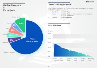 29
ICO Bonuses
Token Locking Scheme
Bonus%
Capital Structure
&
Percentage
Pre-ICO
& Main-ICO
First
Week
Second
Week
Third
Week
Fourth
Week
Remaining
Time
Pre-ICO & Main-ICO
Founders
Team
Advisors
Bounty
Reserve Funds
6%
5%
5%
4%
10%
70%
(20% + 50%)
0%
10%
20%
30%
40%
50%
BTNT Tokens distribution for Founders, Team, and Advisors will be subject
to the following locking scheme:
•	 Founders:	 locked for 1 year
•	 Team:		 locked for 12 years, made available on a monthly basis,
			 for 1/12 of the amount.
•	 Advisors:	 locked for 6 months.
 