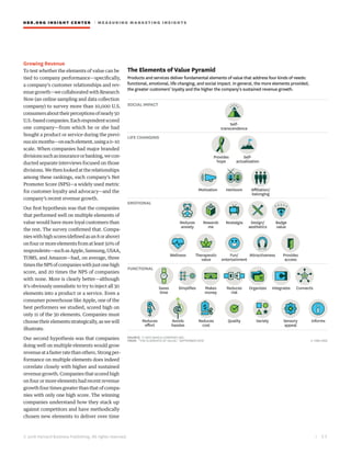 HBR.ORG INSIGHT CE NT E R | ME AS UR ING MA R KETING INSIGHTS
| 2 3
© 2016 Harvard Business Publishing. All rights reserved.
Growing Revenue
To test whether the elements of value can be
tied to company performance—specifically,
a company’s customer relationships and rev-
enue growth—we collaborated with Research
Now (an online sampling and data collection
company) to survey more than 10,000 U.S.
consumersabouttheirperceptionsofnearly50
U.S.-basedcompanies.Eachrespondentscored
one company—from which he or she had
bought a product or service during the previ-
oussixmonths—oneachelement,usinga0–10
scale. When companies had major branded
divisionssuchasinsuranceorbanking,wecon-
ducted separate interviews focused on those
divisions. We then looked at the relationships
among these rankings, each company’s Net
Promoter Score (NPS)—a widely used metric
for customer loyalty and advocacy—and the
company’s recent revenue growth.
Our first hypothesis was that the companies
that performed well on multiple elements of
value would have more loyal customers than
the rest. The survey confirmed that. Compa-
nieswithhighscores(definedasan8orabove)
on four or more elements from at least 50% of
respondents—suchasApple,Samsung,USAA,
TOMS, and Amazon—had, on average, three
timestheNPSofcompanieswithjustonehigh
score, and 20 times the NPS of companies
with none. More is clearly better—although
it’s obviously unrealistic to try to inject all 30
elements into a product or a service. Even a
consumer powerhouse like Apple, one of the
best performers we studied, scored high on
only 11 of the 30 elements. Companies must
choose their elements strategically, as we will
illustrate.
Our second hypothesis was that companies
doing well on multiple elements would grow
revenueatafasterratethanothers.Strongper-
formance on multiple elements does indeed
correlate closely with higher and sustained
revenue growth. Companies that scored high
on four or more elements had recent revenue
growth four times greater than that of compa-
nies with only one high score. The winning
companies understand how they stack up
against competitors and have methodically
chosen new elements to deliver over time
© HBR.ORG
FROM “THE ELEMENTS OF VALUE,” SEPTEMBER 2016
SOURCE © 2015 BAIN & COMPANY INC.
Products and services deliver fundamental elements of value that address four kinds of needs:
functional, emotional, life changing, and social impact. In general, the more elements provided,
the greater customers’ loyalty and the higher the company’s sustained revenue growth.
Provides
hope
Self-
actualization
Self-
transcendence
SOCIAL IMPACT
LIFE CHANGING
EMOTIONAL
FUNCTIONAL
Reduces
effort
Avoids
hassles
Reduces
cost
Quality Variety Sensory
appeal
Informs
Saves
time
Simplifies Makes
money
Reduces
risk
Organizes Integrates Connects
Wellness Therapeutic
value
Fun/
entertainment
Attractiveness Provides
access
Reduces
anxiety
Rewards
me
Nostalgia Design/
aesthetics
Badge
value
Motivation Heirloom Affiliation/
belonging
The Elements of Value Pyramid
 