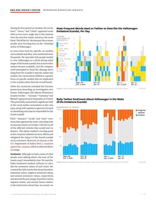 HBR.ORG INSIGHT CE NT E R | ME AS UR ING MA R KETING INSIGHTS
| 7 3
© 2016 Harvard Business Publishing. All rights reserved.
During the first period we studied, the words
“new,” “news,” and “cheat” appeared most
often across every single day in the window.
Over the next few weeks, however, the word
“cheat”felloffthelist.Weinterpretthistomean
people were focusing less on the “cheating”
action of Volkswagen.
As more time went by, specific car models,
suchasBeetleandJetta,werementionedmore
frequently. We speculate that people tended
to view Volkswagen as a whole during initial
stages of the brand scandal, but as more infor-
mation became available, and the company
itself attempted to limit the damage stem-
ming from the scandal to specific makes and
models, the conversation shifted to a greater
focus on specific models that are implicated
in the scandal rather than the overall brand.
Other key moments included the German
prosecutors launching an investigation into
former Volkswagen CEO Martin Winterkorn
inearlyOctober—“German,”“Germany,”and
“Merkel”appearedmorefrequentlyonTwitter.
Thispotentiallyrepresentedasignificantshift
in the social media conversation as the com-
pany,alongwithregulatoryagencies,focused
onidentifyingwhomayberesponsibleforthe
brand scandal.
“CEO,” “January,” “recall,” and “start” were
termsthatappearedthemost,coincidingwith
anannouncementonOctober7thattherecall
of the affected vehicles that would start in
January. This phase marked a turning point
as the company initiated recovery efforts and
mitigated the impact of the brand scandal
on its customers. However, on January 4 the
U.S. Department of Justice filed a complaint
againstthecompany,whichisreflectedabove
in orange.
Sentiment. Although we had a sense of what
people were talking about, the tone of the
tweets wasn’t immediately clear. We used the
Vader Sentiment Analysis software to calcu-
late the sentiment values of each tweet. We
countedthedailytweetsthatshowedpositive
sentiment values, negative sentiment values,
and neutral sentiment values, respectively,
and derived the percentage of positive tweets,
negative tweets, and neutral tweets relative
to the total tweets of each day. As a result, we
 