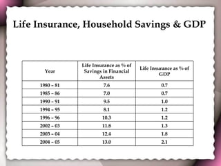 Life Insurance, Household Savings & GDP  2.1 13.0 2004 – 05 1.8 12.4 2003 – 04 1.3 11.8 2002 – 03 1.2 10.3 1996 – 96 1.2 8.1 1994 – 95 1.0 9.5 1990 – 91 0.7 7.0 1985 – 86 0.7 7.6 1980 – 81 Life Insurance as % of GDP Life Insurance as % of Savings in Financial Assets Year 