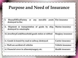 Purpose and Need of Insurance Health insurance vi. Financial cover in ailments/surgery etc. Vehicle insurance v. Theft are accident of vehicles Carrier insurance iv. Goods in transit by road or railway destroyed Burglary insurance iii. Jewellery/Cash/Household goods stolen or robbed Marine insurance ii. Shipment or transportation of goods by ship, destroyed in catastrophe Fire insurance I. House/Office/Factory or any movable assets destroyed in fire 