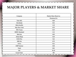 MAJOR PLAYERS & MARKET SHARE 100 Grand Total  91.19 LIC 8.81 Total 0.04 AMP Sanmar 0.11 Aviva 0.73 SBI Life 3.41 ICICI Pru 0.43 Alianz Bajaj 0.05 Met Life 1.11 HDFC-Standard 0.15 ING Vyasa 0.75 Max New York 1.12 Birla-Sunlife 0.31 Om-Kotak 0.60 Tata-AIG Premium (%)   Market Share Based on Company 