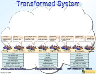 SB 5533: Diversion/Crisis Stabilization Units SB 5763: Sales Tax Implementation Vocational Rehabilitation Cross Training Criminal Justice Mental Illness System Collaboration & Service Integration More Proactive Less Reactive MacArthur Juvenile Justice Grant Crisis Intervention Training DOC Re-entry Initiative Incarcerated Parents Medical Assistance Study Crisis Stabilization Units School Based Health Centers And Others Response to Intervention Integrated Database Wraparound Pilots Utilization Review Housing STI GAU Pilots HB 1088 Friday, September 26, 2008 HB 1008: Benefit Redesign for Children MHTG Social Marketing Initiative ADSA PEARLS Risk Screening MHTG Prevention Summit Effects of Deployment Dropout Prevention Benefits Redesign Foster Care to 21 MH Parity Transformed System Housing Employment Integration of Care Use of Peers Older Adults Youth in Transition Prevention Criminal Justice Engage Peers Housing Conference Supported Housing Institute Youth CIT Parent Partner Pilots Life Skills Toolkit Increase Benefits Planning Anti-stigma Training Expand Use of WRAP Implement PEARLS Implement IMPACT Older Adult Coalition Five Specific Strategies Were Recommended Best Practices Assistance to CMHCs Information on Integration Admin & Clinical Guidelines Survey Peer Counselors Promote Hiring Peer Specialists Previous Efforts BJA Planning Grant 