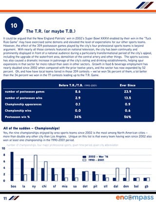 11
10
The T.R. (or maybe T.B.)
It could be argued that the New England Patriots’ win in 2002’s Super Bowl XXXVI enabled by their win in the “Tuck
Rule Game” may have exorcised some demons and elevated the level of expectations for our other sports teams.
However, the effect of the 359 postseason games played by the city’s four professional sports teams is beyond
argument. With nearly all those contests featured on national television, the city has been continually and
prominently displayed in front of a national audience during a particularly transformational period of the city’s appeal,
including the upgrade of the waterfront area, demolition of the central artery and other things. The sports success
has also caused a dramatic increase in patronage of the city’s eating and drinking establishments, helping spur
expansions in that sector far more robust than seen in other sectors. Growth in food & beverage employment has
nearly doubled since 2002 when compared with the prior twelve years, and the sector has now expanded by 52
percent. Oh, and how have local teams faired in those 359 contests – we’ve won 56 percent of them; a lot better
than the 34 percent we won in the 77 contests leading up to the T.R. Game.
0
2
4
6
8
10
bos la ny chi sf mia sa det pit stl dal den bal gb
All of the sudden – Championships!
Yes, the nine championships enjoyed by area sports teams since 2002 is the most among North American cities –
more than double any other city than Los Angeles. Unique on this list is that every team having won since 2002 also
won at least one championship in the 1990-2001 period.
number of championships, four major professional sports, given time period, given city abbreviation
1990 - 2001
2002 – Mar ‘16
Before T.R./T.B. (1993-2001) Ever Since
number of postseason games 8.6 23.9
number of postseason wins 2.9 13.5
Championship appearances 0.1 0.9
Championship wins 0.0 0.6
Postseason win % 34% 56%
 